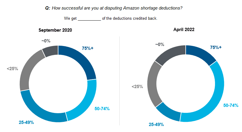 How successful are you at disputing Amazon shortage deductions?