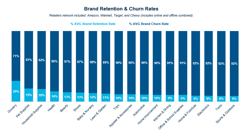 Brand retention & churn rates 