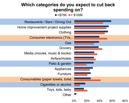 Which categories do you expect to cut back spending on?