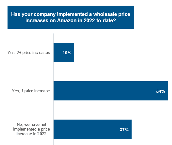 Has your company implemented wholesale price increases on Amazon in 2022-to-date?