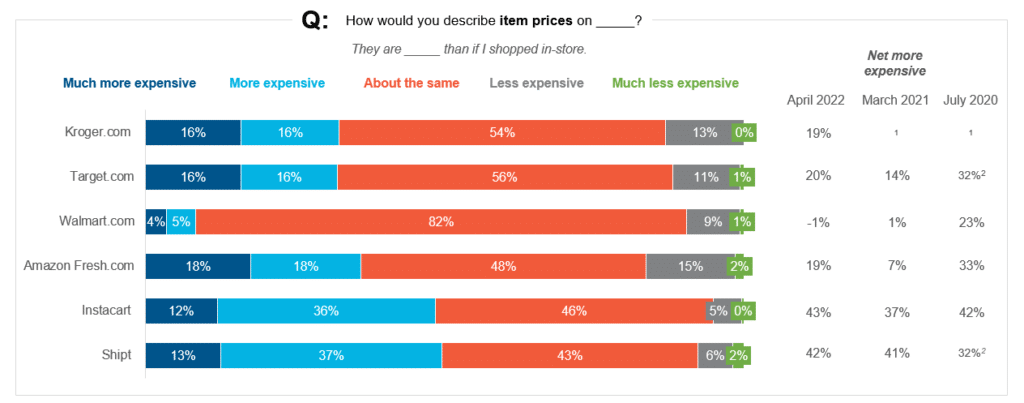 How would you describe item prices on?