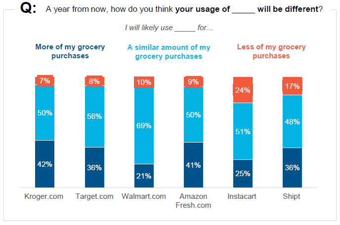 A year from now, how do you think your usage be different?