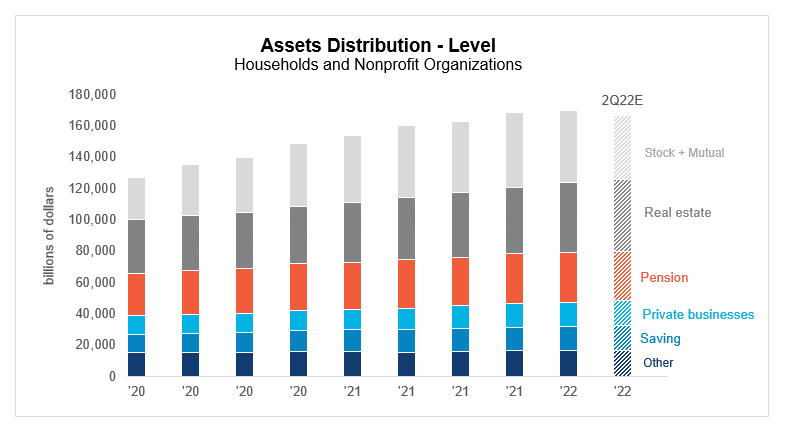Assets Distribution - Level