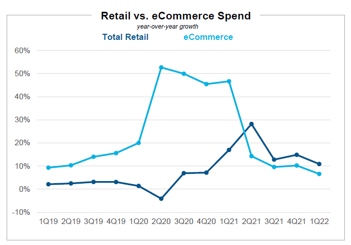 Retail vs. eCommerce Spend