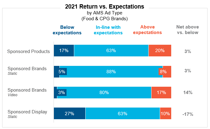 2021 Return vs. Expectations by AMS Ad Type (Food & CPG Brands)