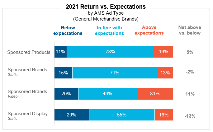 2021 Return vs. Expectations by AMS Ad Type (General Merchandise Brands)