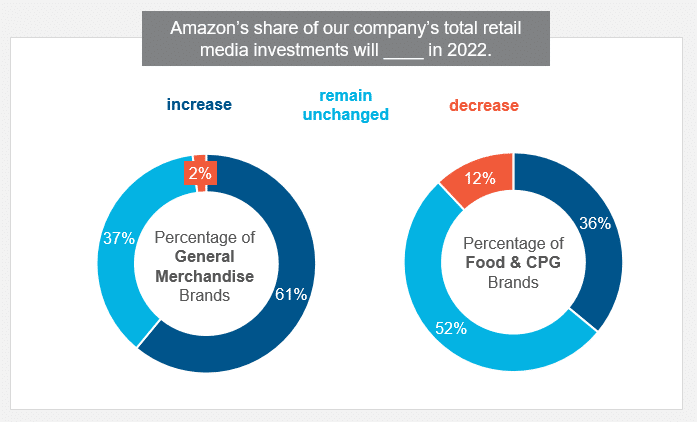 Amazon's share of our company's total retail media investments will ____ in 2022.