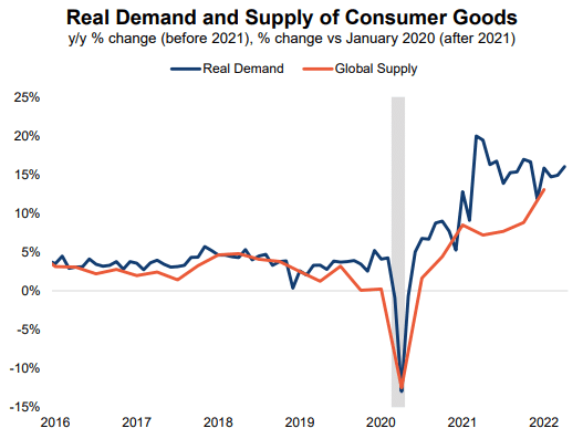 Real Demand and Supply of Consumer Goods