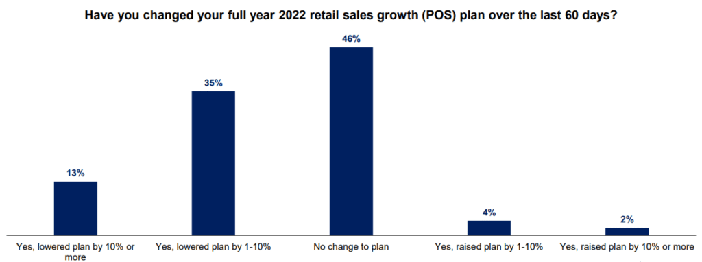 Have you changed your full year 2022 retail sales growth (POS) plan over the last 60 days?