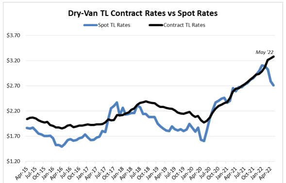 Dry-Van TL Contract Rates vs Spot Rates