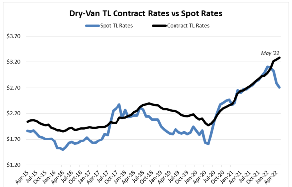 Dry-Van TL Contract Rates vs Spot Rates