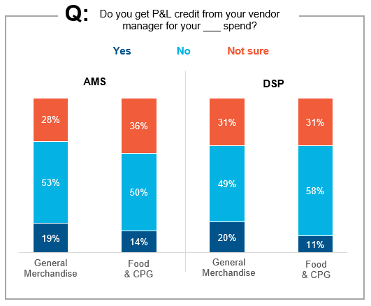 Do you get P&L credit from your vendor manager for your ___ spend?