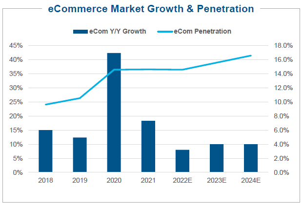 eCommerce Market Growth & Penetration