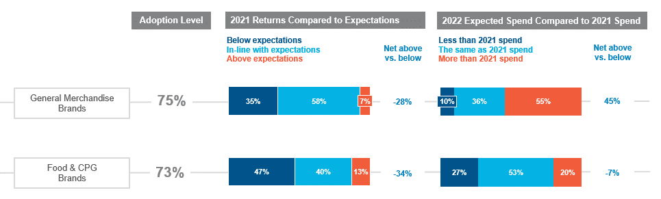 CRC 2022 Adoption Level; 2021 Returns Compared to Expectations; 2022 Expected Spend Compared to 2021 Spend