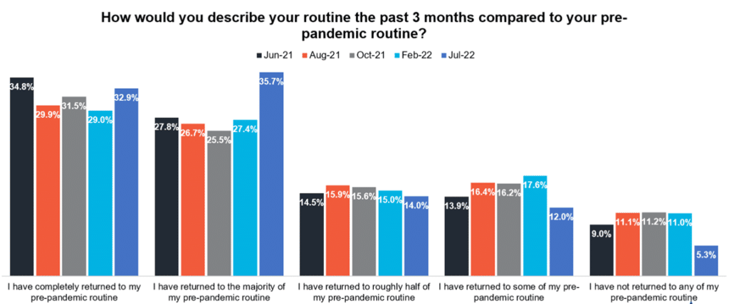 how would you describe your routine the past 3 months compared to your pre-pandemic routine?