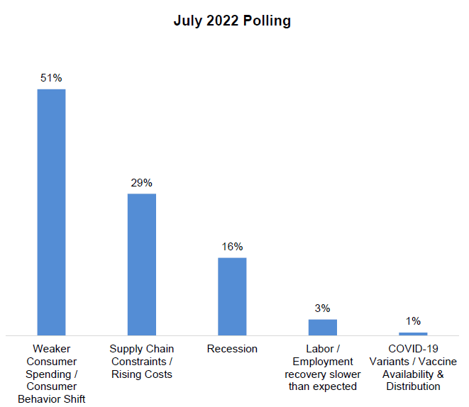 July 2022 Polling