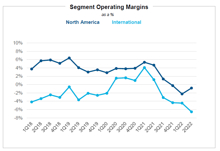 Segment Operating Margins