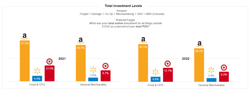 Total Investment Levels on Amazon, Walmart & Target