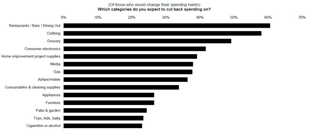 Which categories do you expect to cut back spending on?