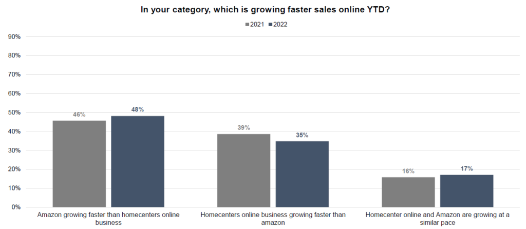 In your category, which is growing faster online YTD?