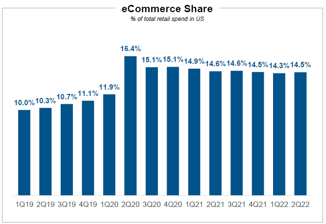 ecCommerce Share