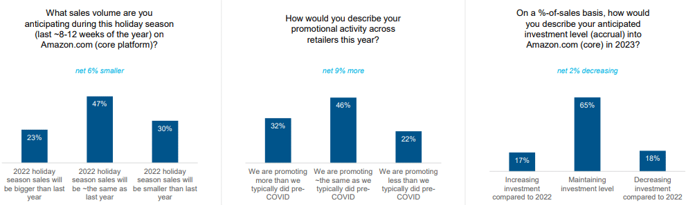 What sales volume are you anticipating during this holiday season (last ~8-12 weeks of the year on Amazon.com (core platform)? 

How would you describe your promotional activity across retailers this year?

Ona %-of-sales basis, how would you describe your anticipated investment level (accrual) into Amazon.com (core) in 2023?