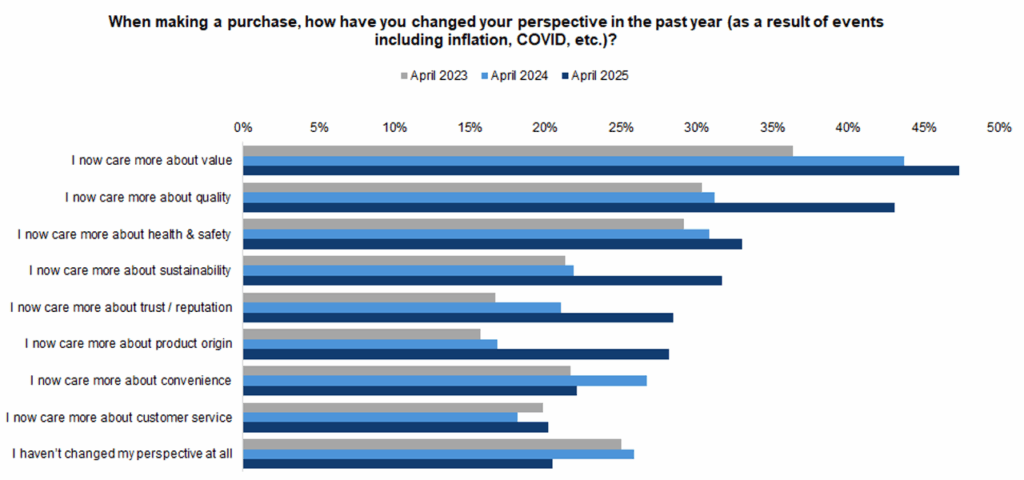 How consumers make purchase decisions in 2025 - CRC Consumer & Advisory Survey