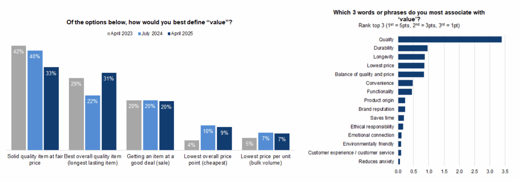How consumers define value and words they associate with value - CRC Consumer & Advisory Survey