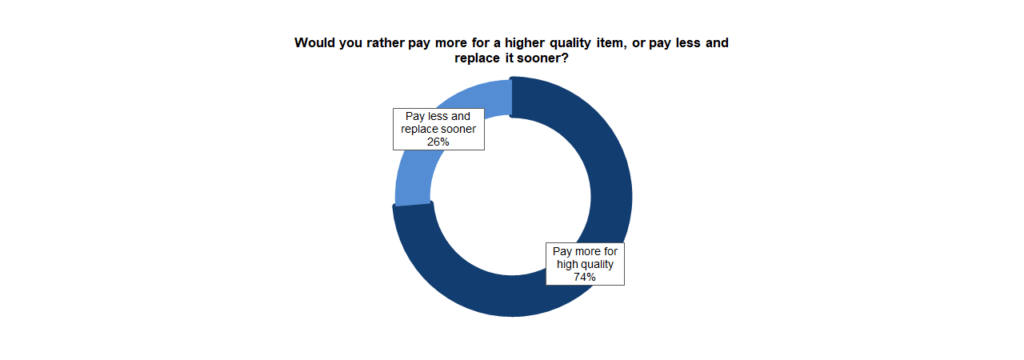 Consumers paying for quality products - CRC Consumer & Advisory Survey