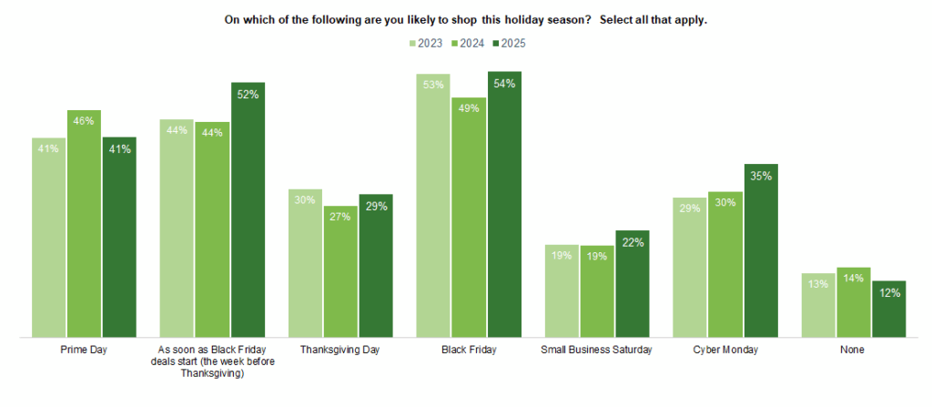 Top promotional events for shoppers this season - CRC consumer survey