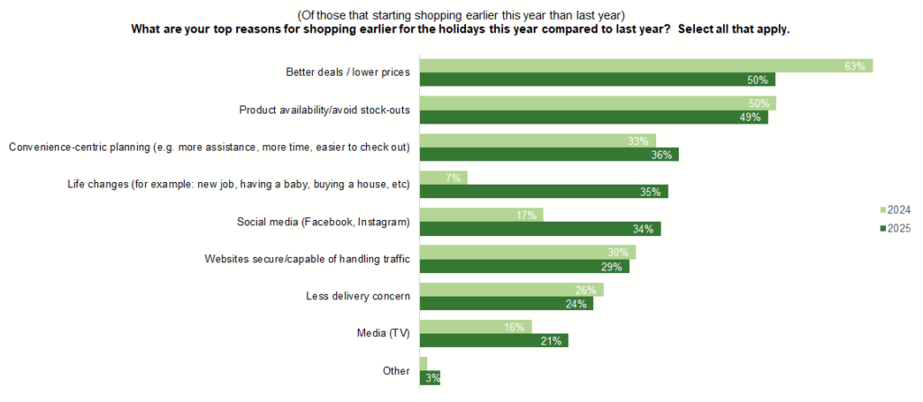 Top reasons for starting holiday shopping - CRC consumer survey