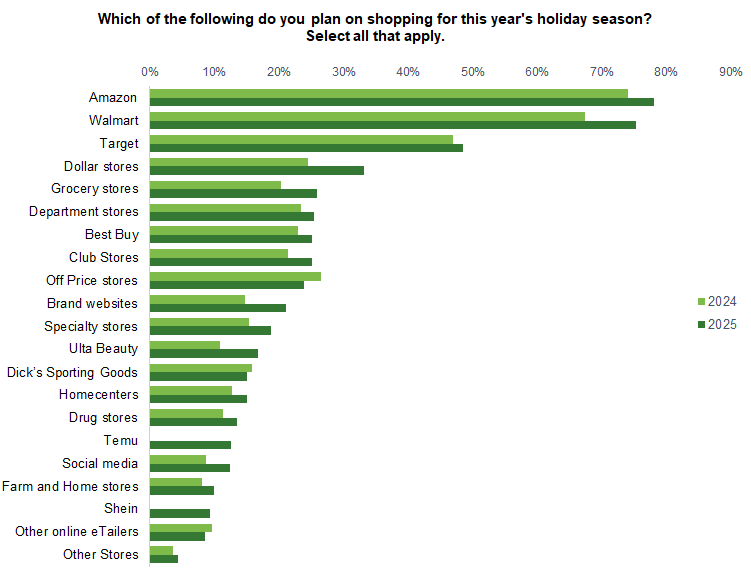 Top retailers for holiday shopping - CRC consumer survey