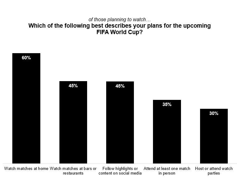 Graph describing where generational groups might watch the 2026 FIFA World Cup